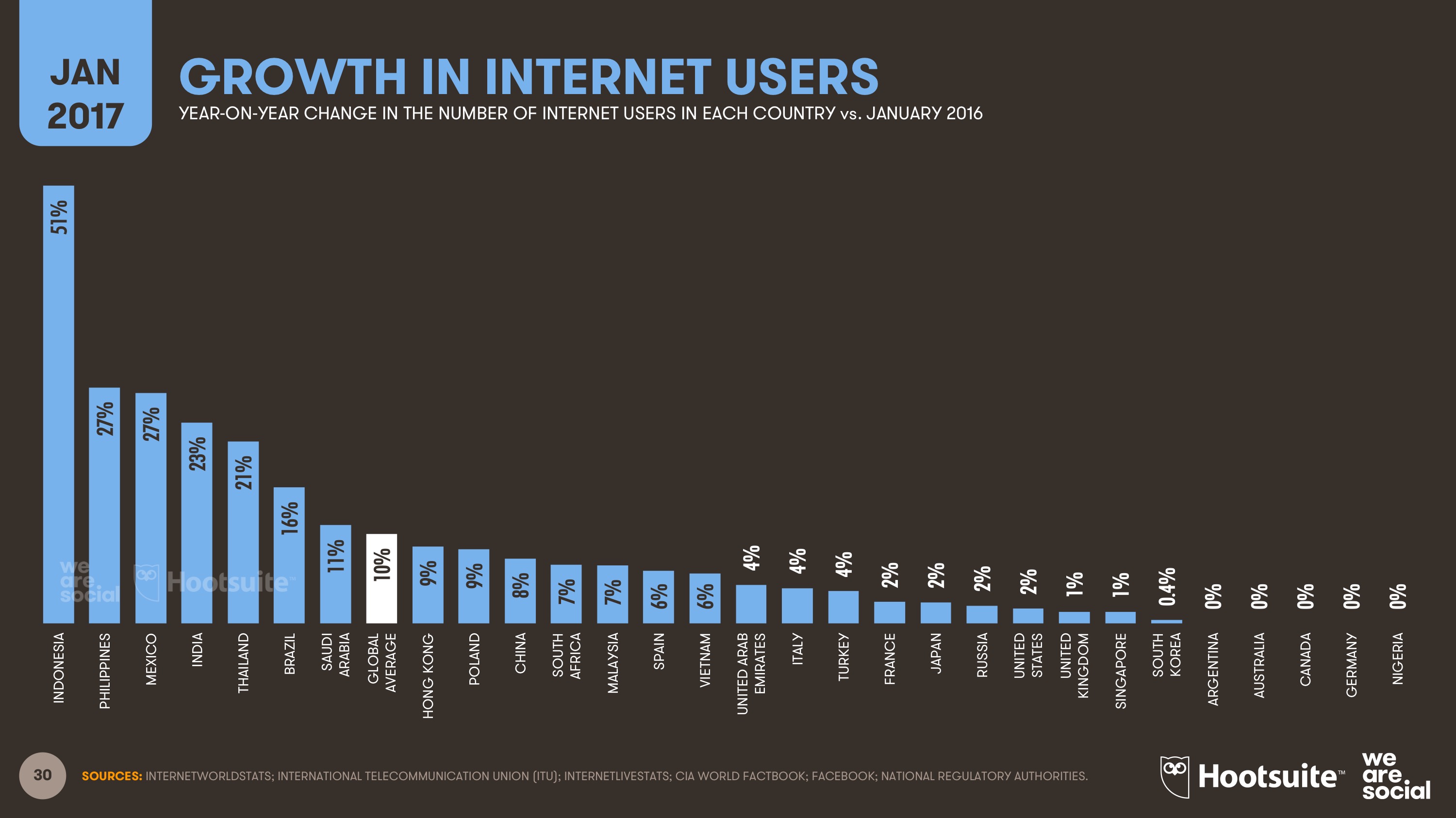 The internet nowadays is. Internet user. Number of Internet users. Internet users in the World. Internet users statistics.