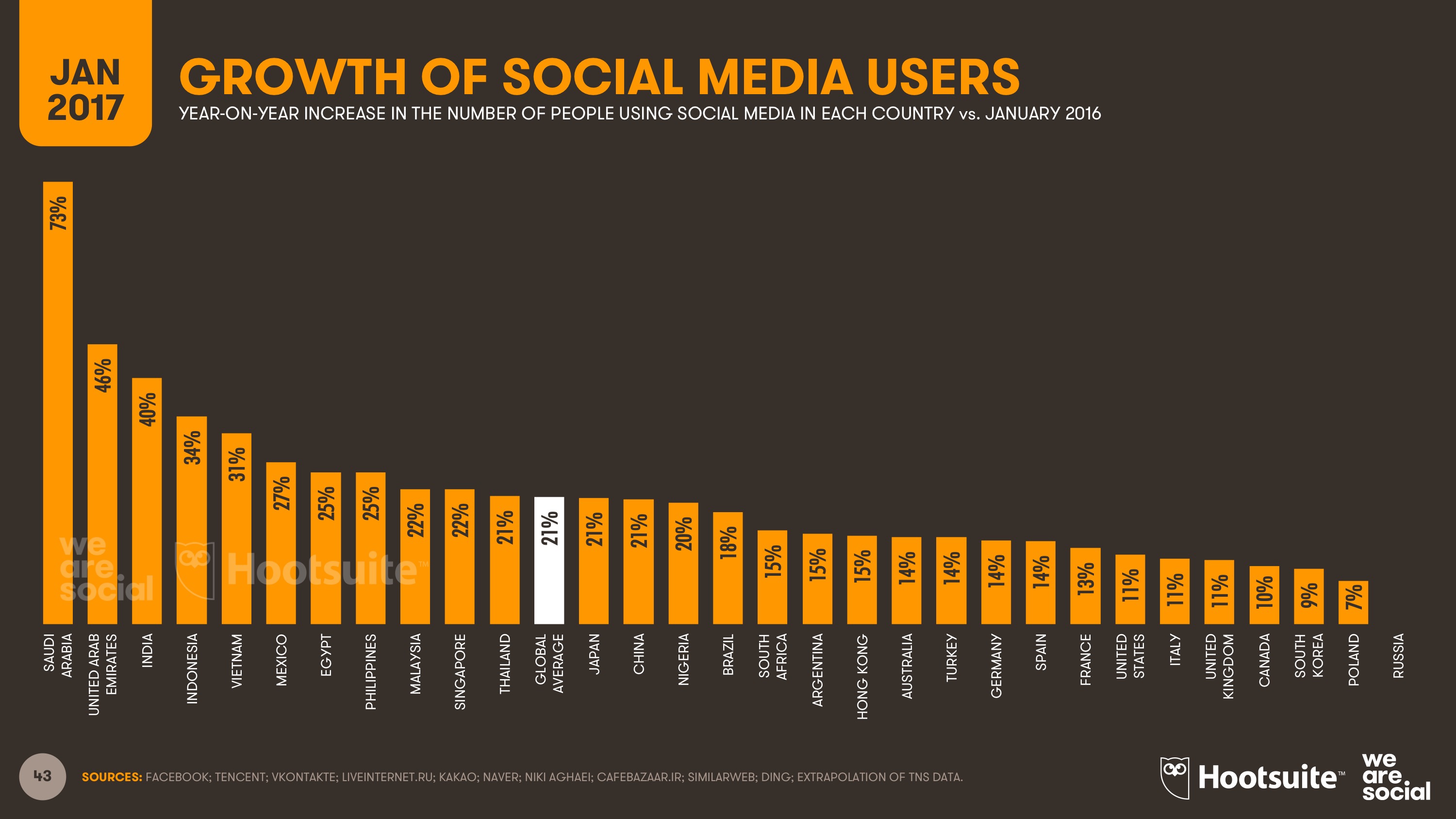 2017 социальный. We are social и Hootsuite. Social Media growth. Social Media users. Social Media users statistics.